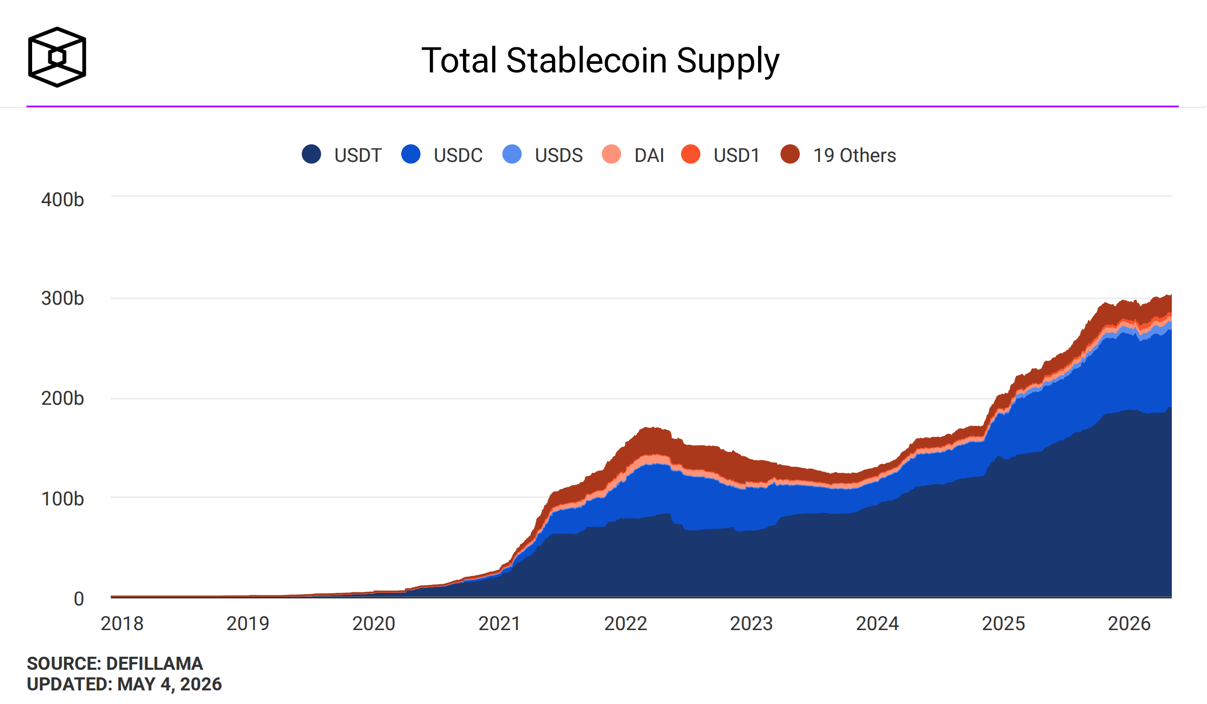 Total stablecoin supply dashboard from The Block showing record market cap levels in May 2026