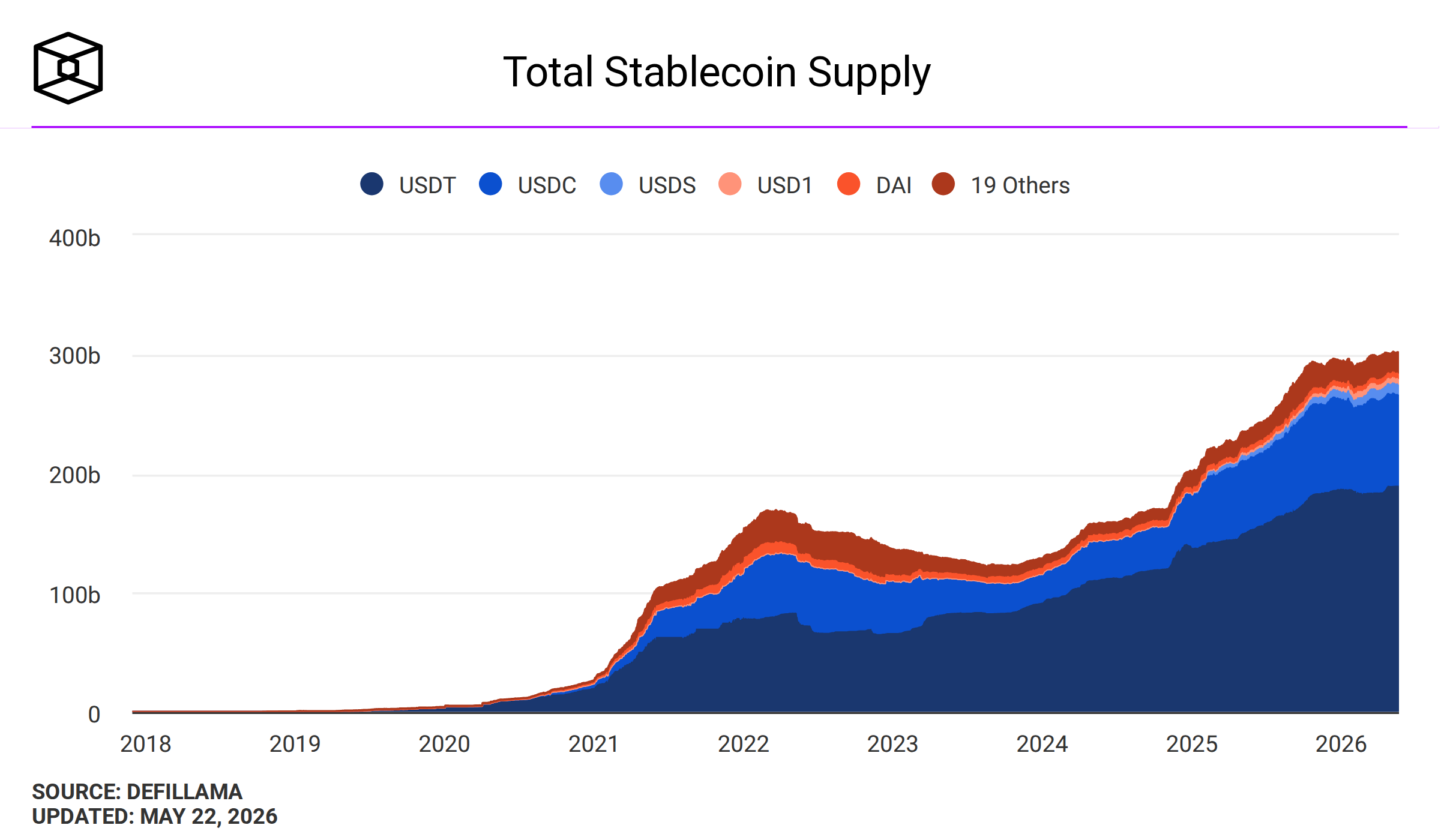 Total stablecoin supply chart showing $323B market cap