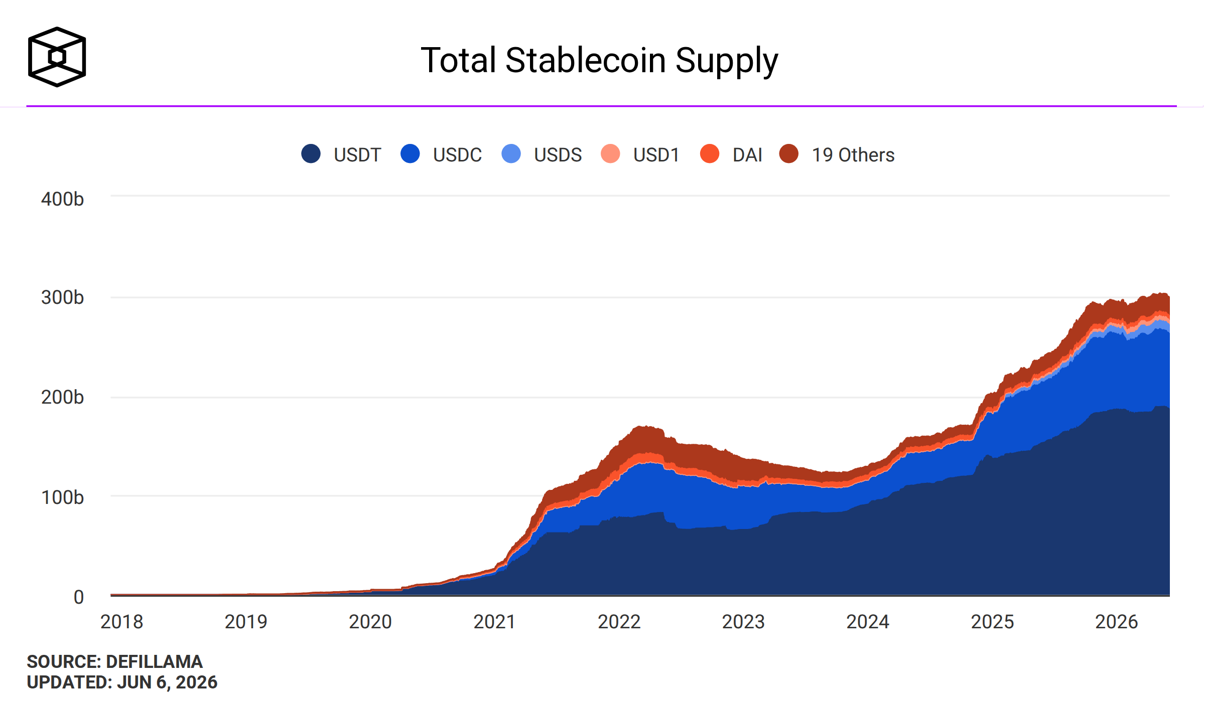 Stablecoin market cap trends and distribution across major USD-pegged assets