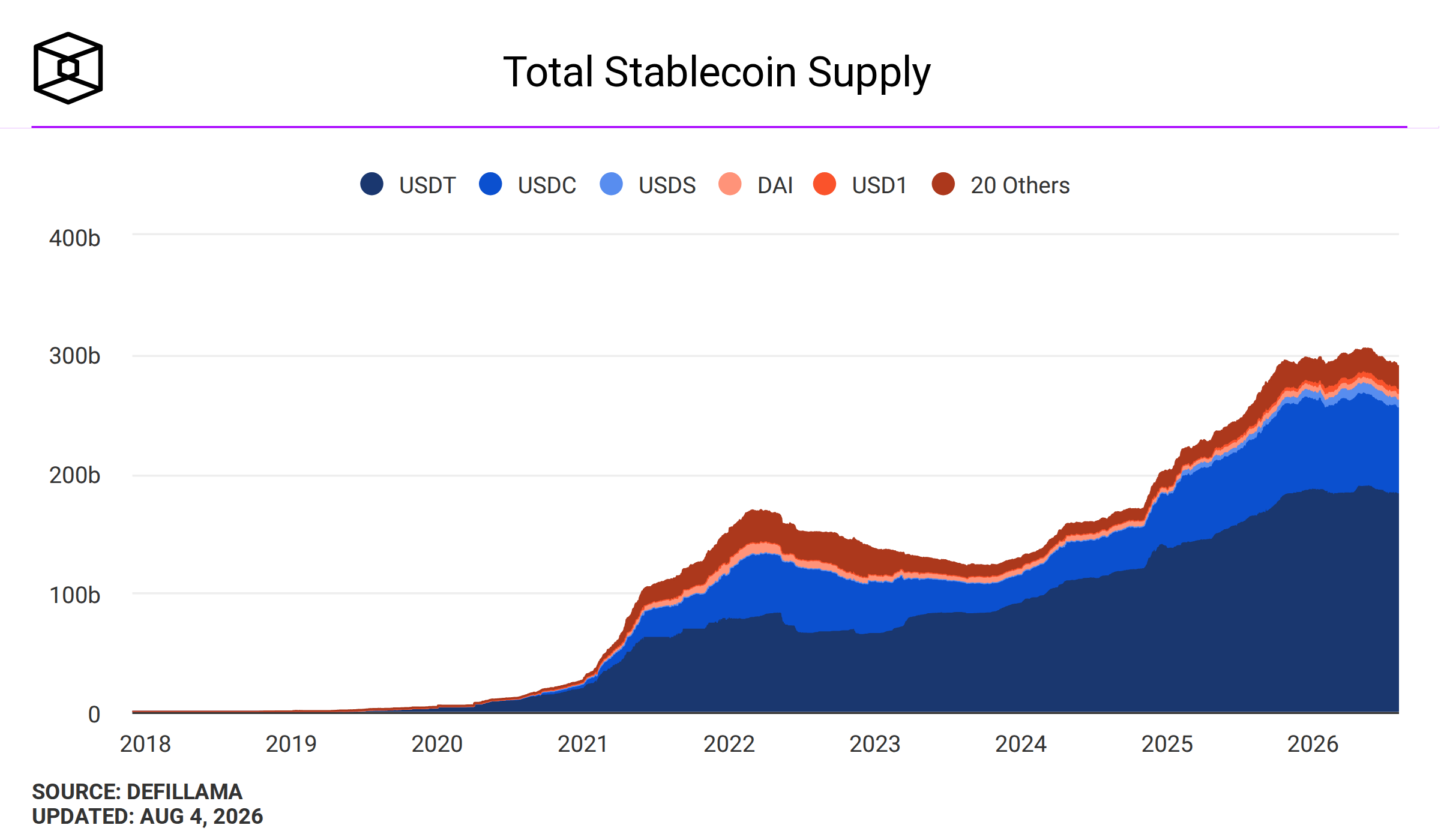 Stablecoin supply chart from The Block showing peak of ~$321B in April 2026, recent contraction to lower levels
