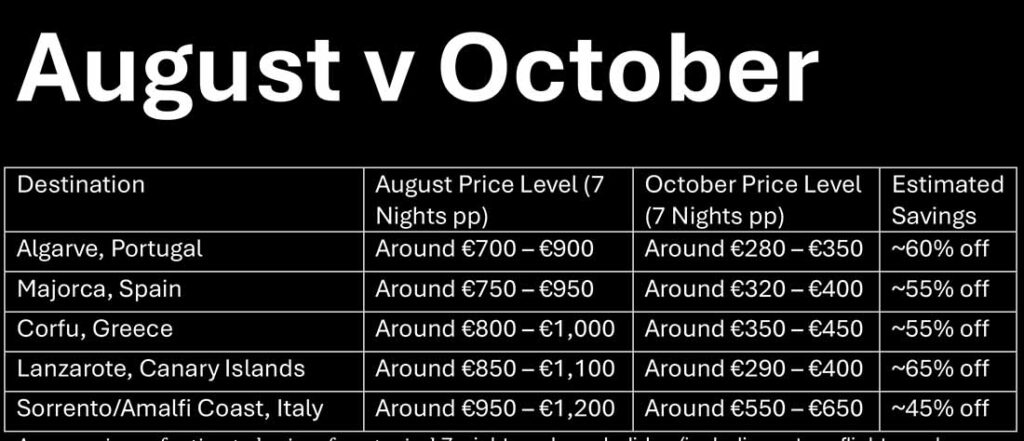 Off-peak Travel Prices