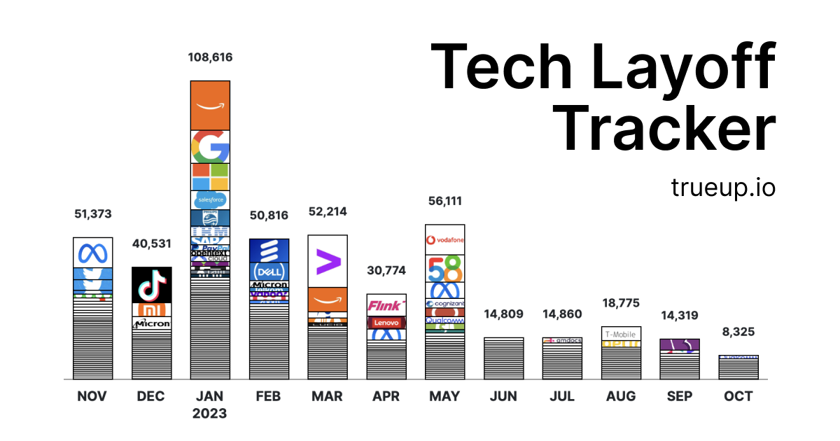 Layoff tracker data visualization showing tech and startup layoffs in 2026