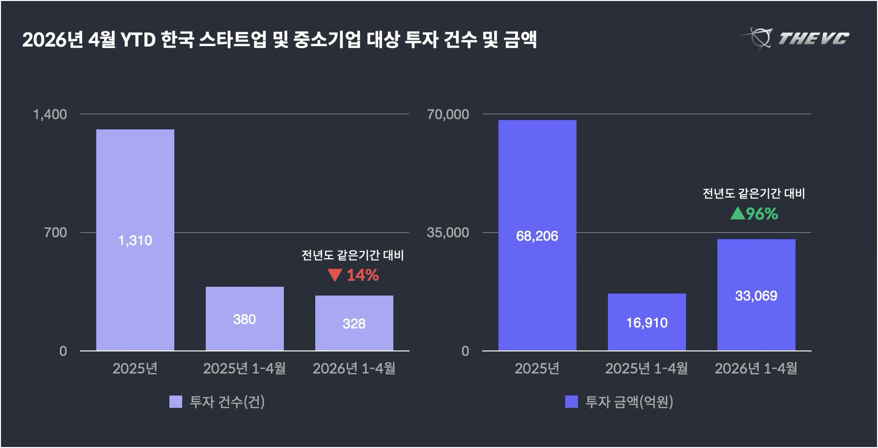 2026년 4월 스타트업 투자 양극화 현황
