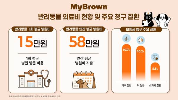 생활형 펫보험 수요 확대를 다루는 기사 이미지