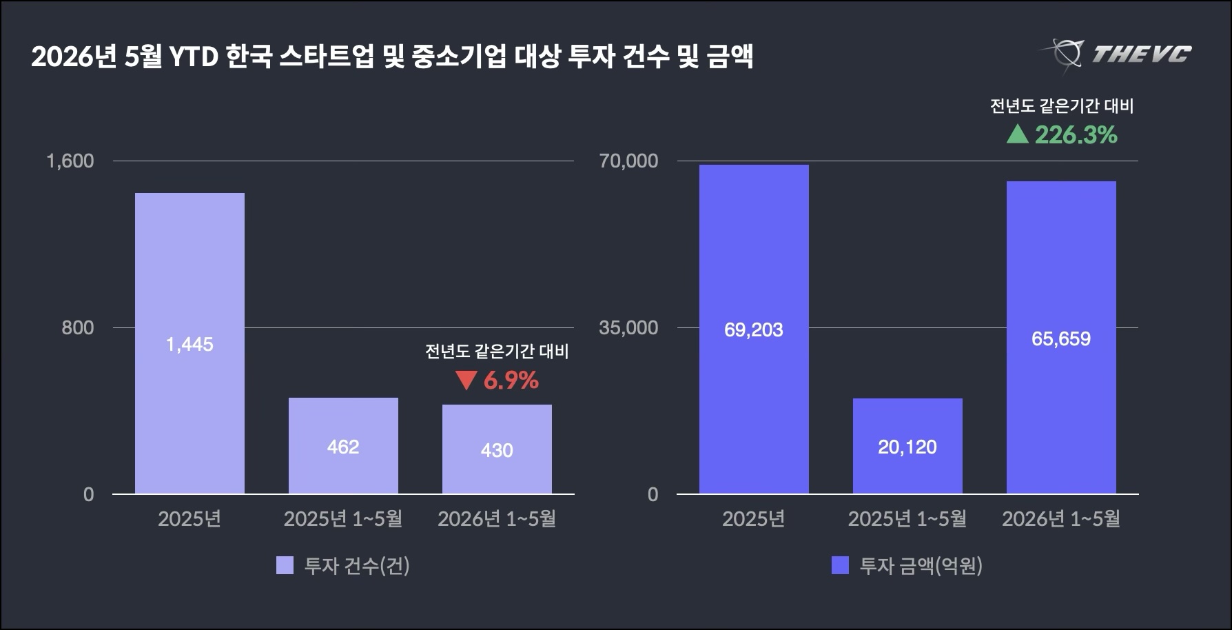 Current status of selection and concentration in the startup investment market