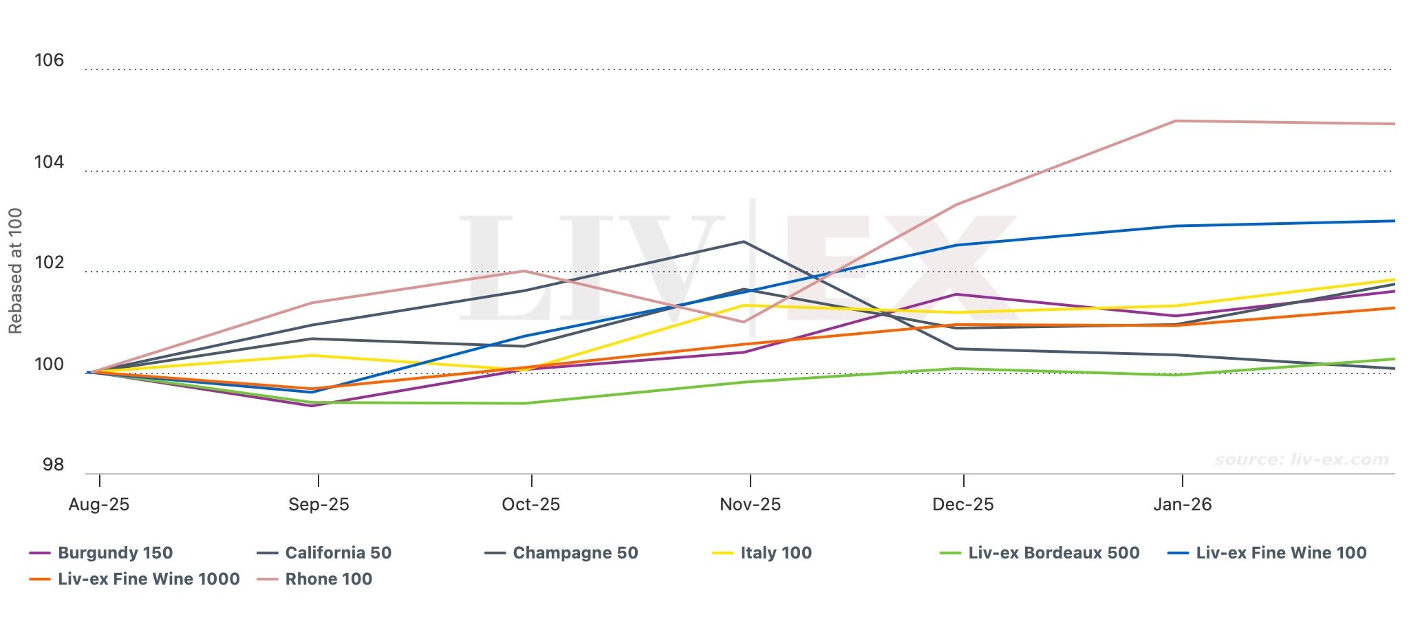 Liv-ex Fine Wine Indexes chart showing recovery