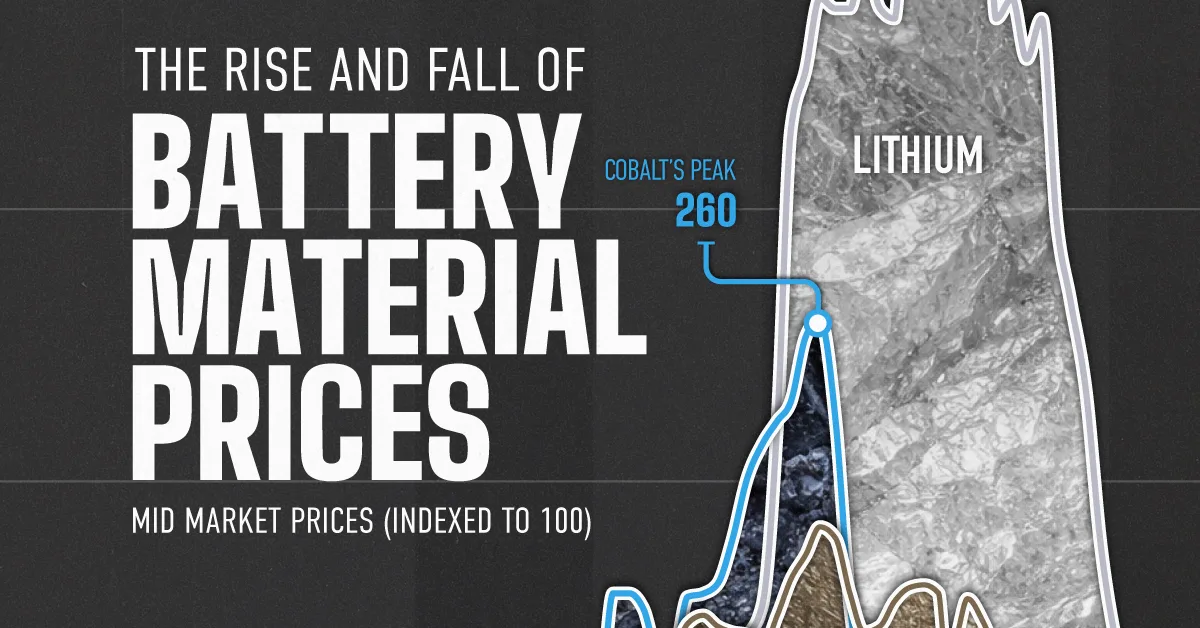 Battery Material Price Trends