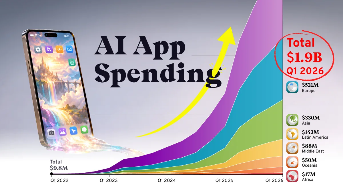 The Explosive Rise of AI App Spending (2022–2026)