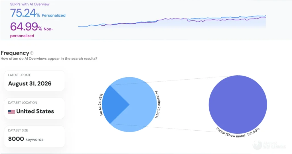 Graph showing AI Overviews coverage percentage