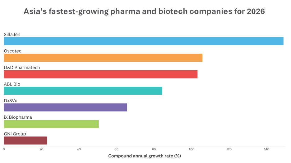 Top fastest-growing pharma and biotech companies in Asia for 2026 identified by Xtalks