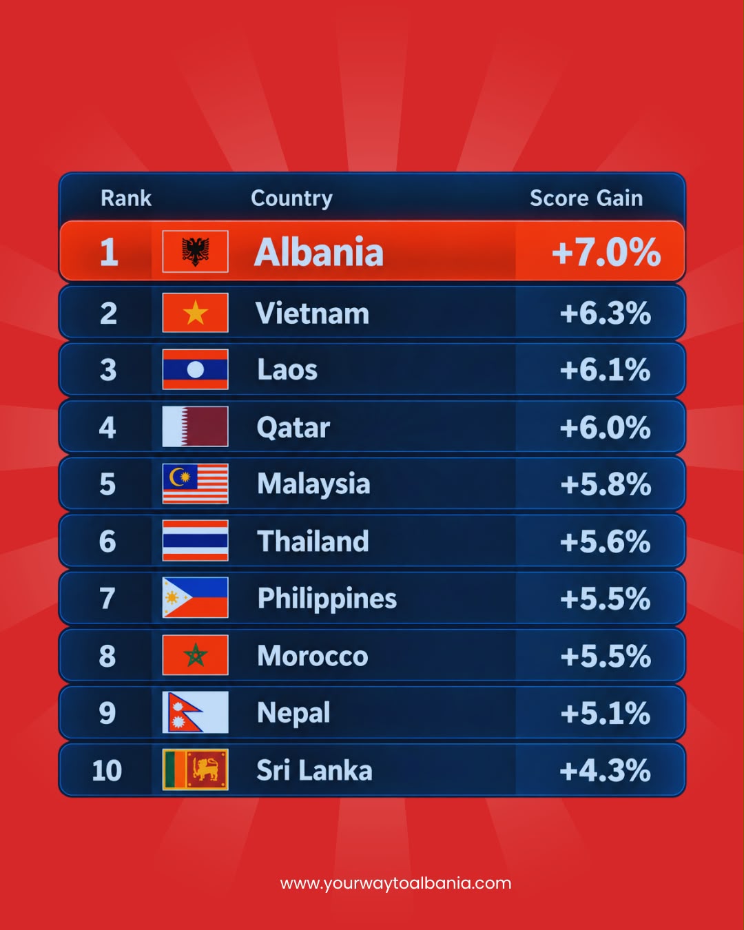 Albania's rise in global tourism rankings